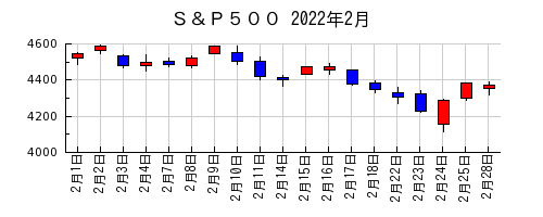 Ｓ＆Ｐ５００の2022年2月のチャート