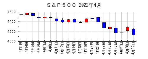 Ｓ＆Ｐ５００の2022年4月のチャート