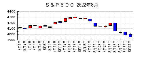 Ｓ＆Ｐ５００の2022年8月のチャート
