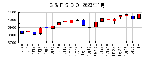 Ｓ＆Ｐ５００の2023年1月のチャート
