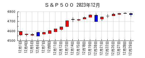 Ｓ＆Ｐ５００の2023年12月のチャート