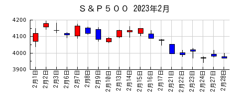 Ｓ＆Ｐ５００の2023年2月のチャート