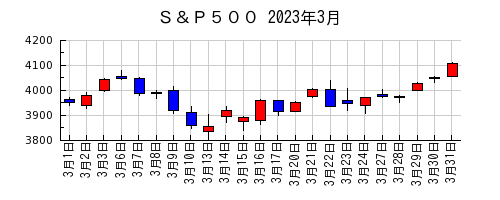 Ｓ＆Ｐ５００の2023年3月のチャート