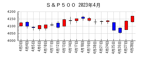 Ｓ＆Ｐ５００の2023年4月のチャート
