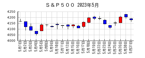 Ｓ＆Ｐ５００の2023年5月のチャート