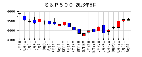 Ｓ＆Ｐ５００の2023年8月のチャート