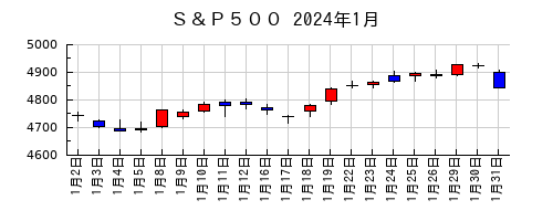 Ｓ＆Ｐ５００の2024年1月のチャート