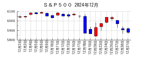 Ｓ＆Ｐ５００の2024年12月のチャート