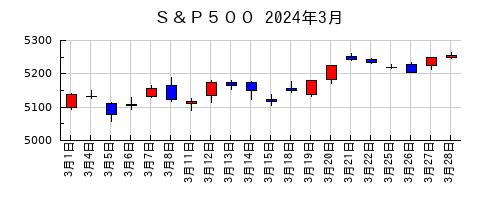 Ｓ＆Ｐ５００の2024年3月のチャート