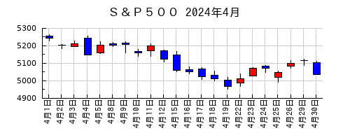 Ｓ＆Ｐ５００の2024年4月のチャート