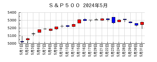 Ｓ＆Ｐ５００の2024年5月のチャート