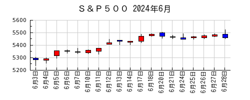 Ｓ＆Ｐ５００の2024年6月のチャート