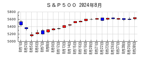 Ｓ＆Ｐ５００の2024年8月のチャート