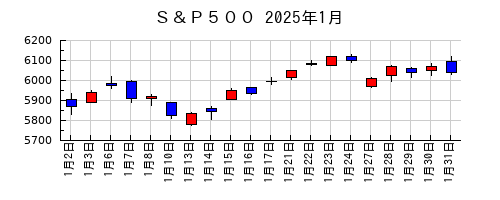 Ｓ＆Ｐ５００の2025年1月のチャート