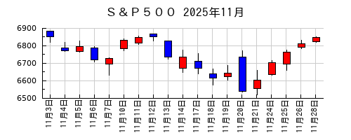 Ｓ＆Ｐ５００の2025年11月のチャート