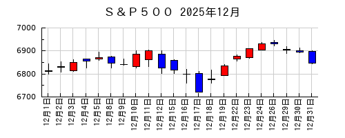 Ｓ＆Ｐ５００の2025年12月のチャート