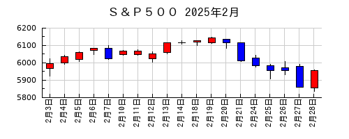 Ｓ＆Ｐ５００の2025年2月のチャート