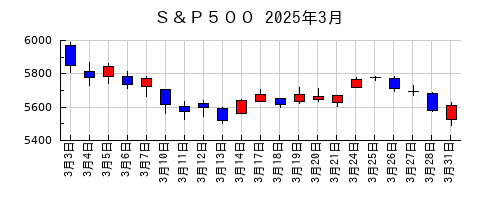Ｓ＆Ｐ５００の2025年3月のチャート