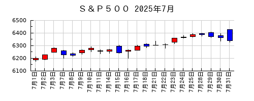 Ｓ＆Ｐ５００の2025年7月のチャート