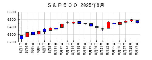 Ｓ＆Ｐ５００の2025年8月のチャート