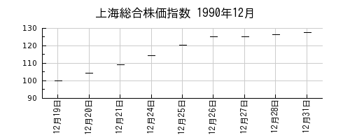 上海総合株価指数の1990年12月のチャート