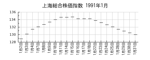 上海総合株価指数の1991年1月のチャート