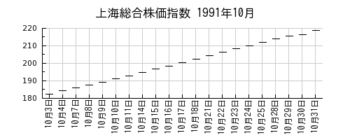 上海総合株価指数の1991年10月のチャート