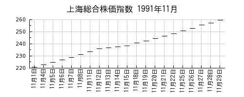 上海総合株価指数の1991年11月のチャート