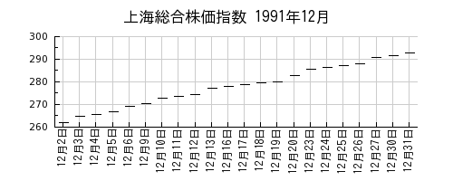 上海総合株価指数の1991年12月のチャート