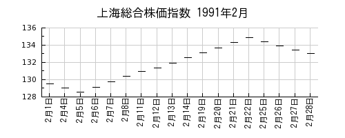 上海総合株価指数の1991年2月のチャート