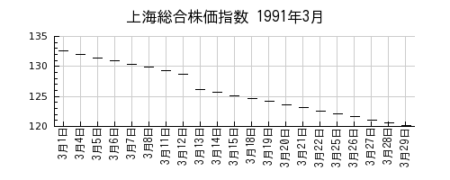 上海総合株価指数の1991年3月のチャート