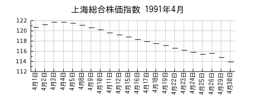 上海総合株価指数の1991年4月のチャート