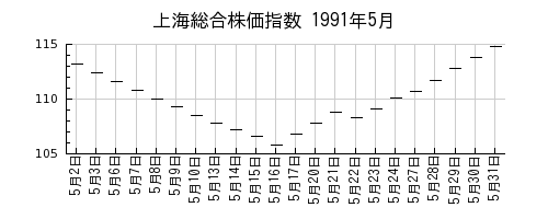 上海総合株価指数の1991年5月のチャート