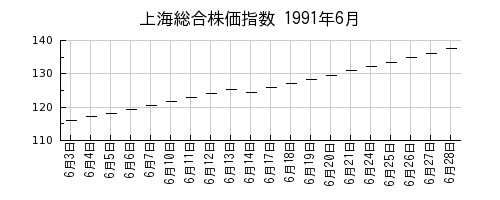 上海総合株価指数の1991年6月のチャート