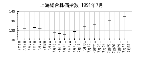 上海総合株価指数の1991年7月のチャート