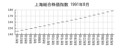 上海総合株価指数の1991年8月のチャート