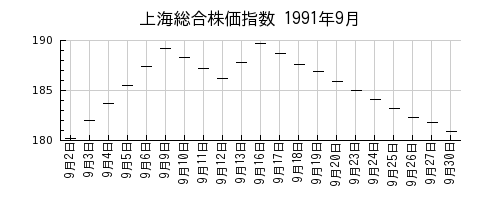 上海総合株価指数の1991年9月のチャート