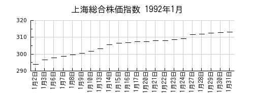 上海総合株価指数の1992年1月のチャート