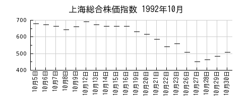 上海総合株価指数の1992年10月のチャート