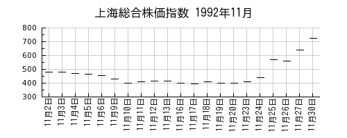 上海総合株価指数の1992年11月のチャート
