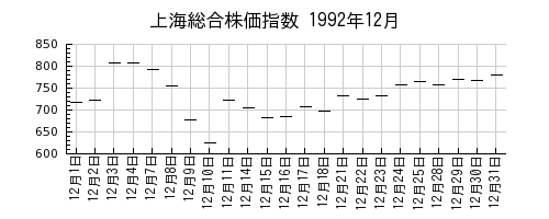 上海総合株価指数の1992年12月のチャート