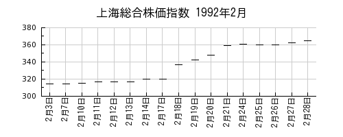 上海総合株価指数の1992年2月のチャート