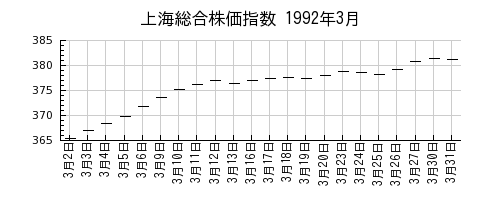 上海総合株価指数の1992年3月のチャート