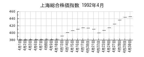 上海総合株価指数の1992年4月のチャート