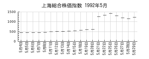 上海総合株価指数の1992年5月のチャート