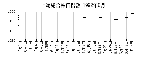 上海総合株価指数の1992年6月のチャート