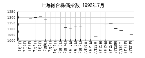上海総合株価指数の1992年7月のチャート