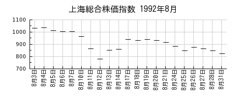 上海総合株価指数の1992年8月のチャート