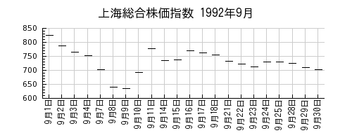 上海総合株価指数の1992年9月のチャート