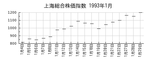 上海総合株価指数の1993年1月のチャート
